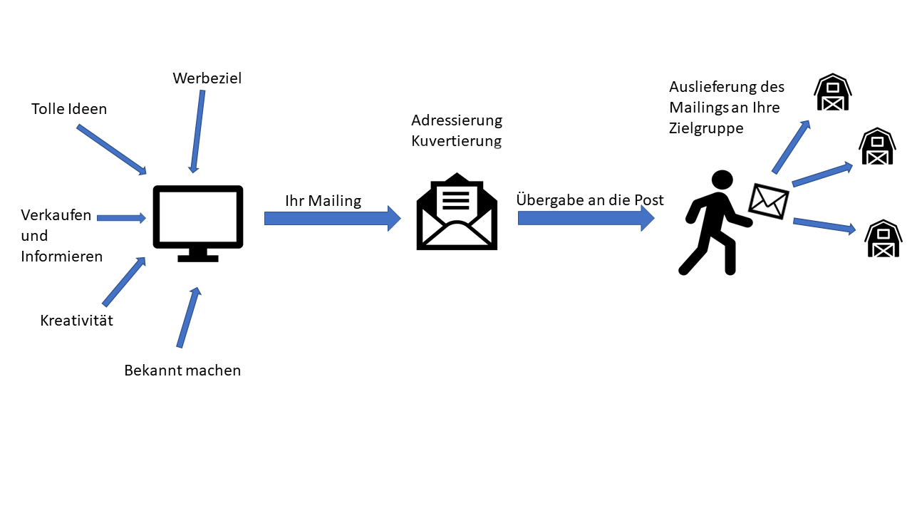 Das Mailing Als Werbesendung Flyerheaven De